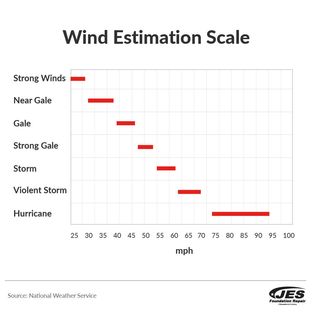 Wind Estimation graph