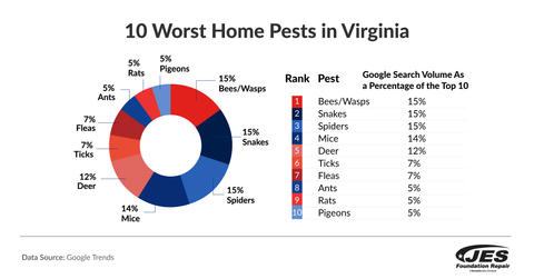 10 Worst Home Pests in VA graph