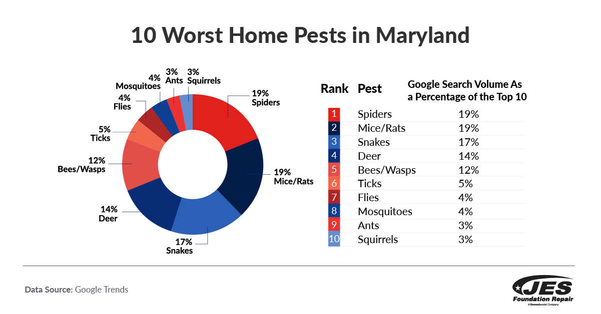 Chart of Maryland's worst home pests: 1. Spiders, 2. Mice/Rats, 3. Snakes, 4. Deer, 5. Bees/Wasps, 6. Ticks.