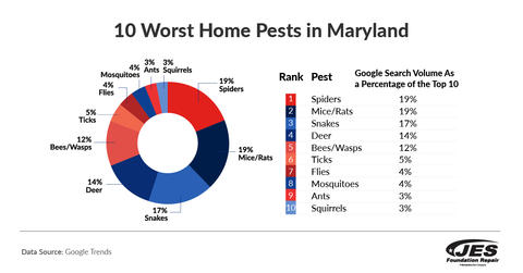 Chart of Maryland's worst home pests: 1. Spiders, 2. Mice/Rats, 3. Snakes, 4. Deer, 5. Bees/Wasps, 6. Ticks.