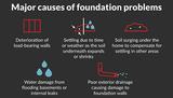 Cause of foundation problems