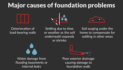Cause of foundation problems