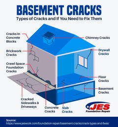 Diagram of a house illustrating different types of basement cracks, highlighting areas prone to potential structural damage to the house.