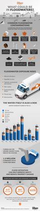 Infographic on floodwater dangers, showing risks like infections and chemical exposure with related statistics.