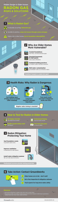 Infographic on radon gas risks in older homes, mitigation steps, and contact info for expert solutions.