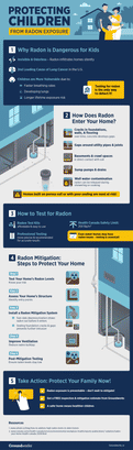 Infographic explaining radon exposure risks for children, entry points, testing steps, and home protection measures.