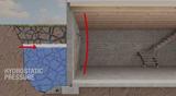 Hydrostatic Pressure Diagram
