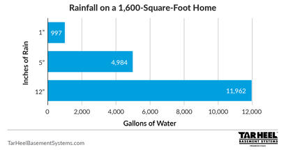 Rainfall on a 1600 sq ft. home graph