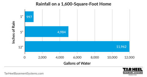 Rainfall on a 1600 sq ft. home graph