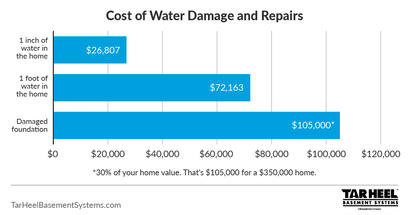 Cost of water damage, repairs, and flood cleanup graph