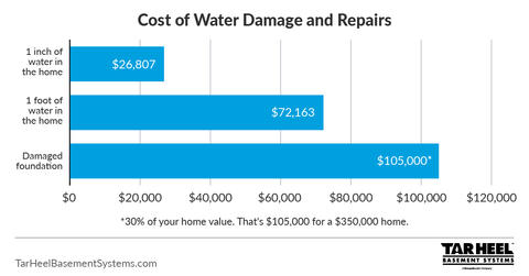 Cost of water damage, repairs, and flood cleanup graph