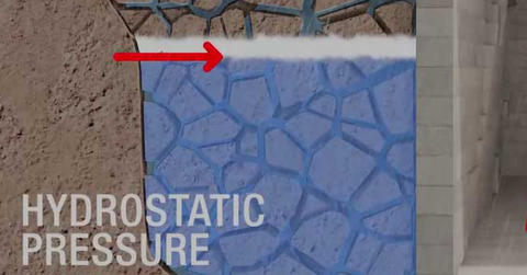 Hydrostatic pressure illustration.