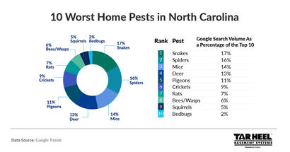 Worst Home Pest graph