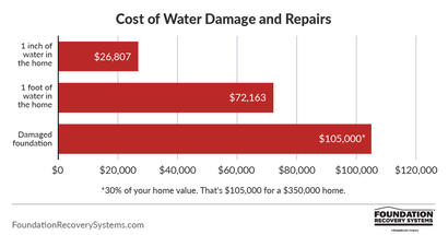 cost of water damage, repairs and flood cleanup