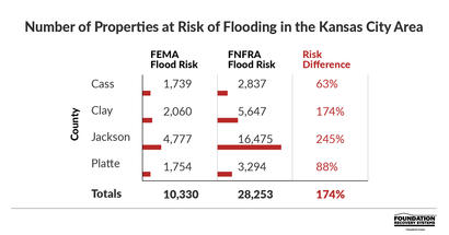 flood risk for properties in Kansas City Missouri area