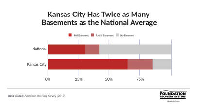 Kansas City Has Twice as Many Basements as the National Average