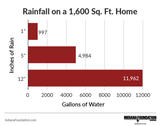 How many gallons of water after rainfall graph