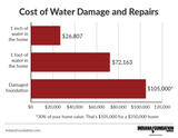 Cost of water damage, repairs graph