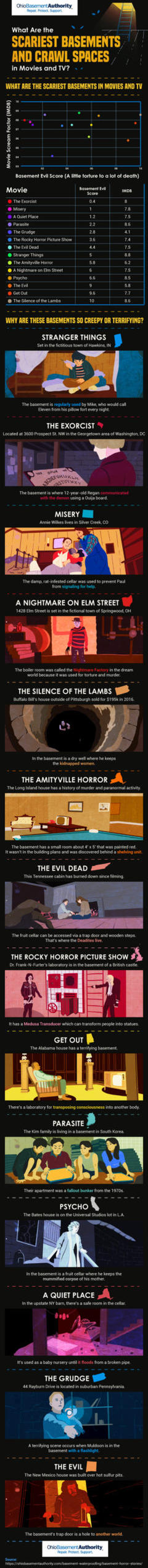 Basement stories