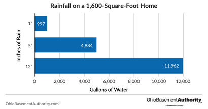how many gallons of water after rainfall