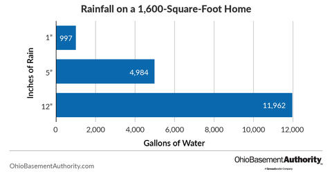 how many gallons of water after rainfall