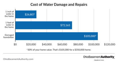 cost of water damage, repairs and flood cleanup