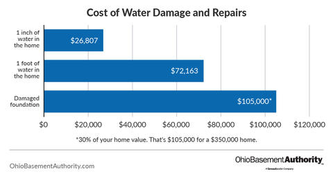 cost of water damage, repairs and flood cleanup