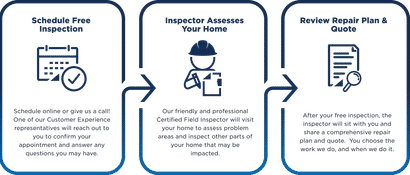 Steps to Schedule a Free Inspection graphic.
